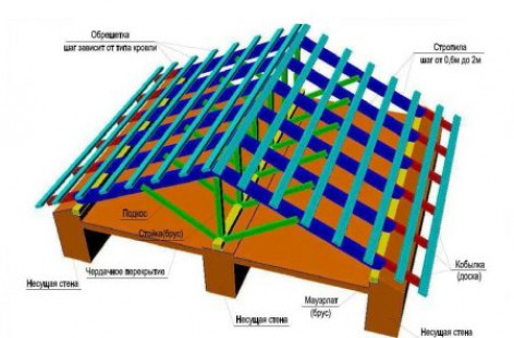 Основные составляющие чертежа двухскатной кровли