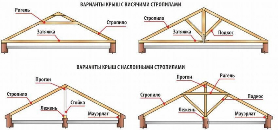 Классификация стропильных систем по способу опирания