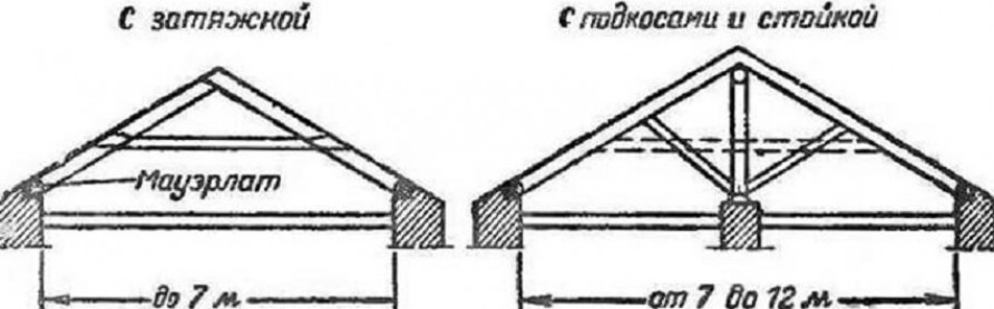 Классификация стропильных систем по способу опирания