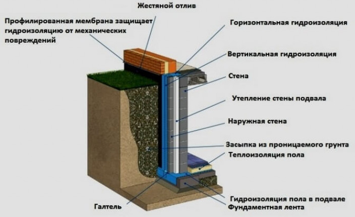 Варианты гидроизоляции подвала дома