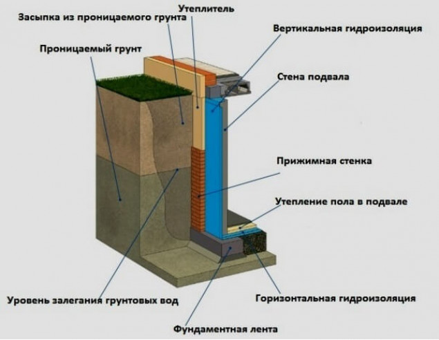 Варианты гидроизоляции подвала дома