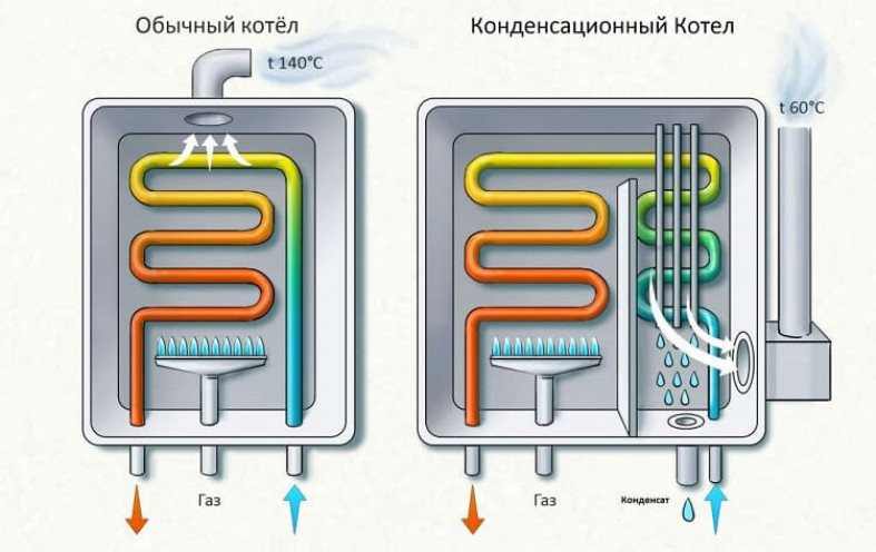 Сравнение с обычными котлами