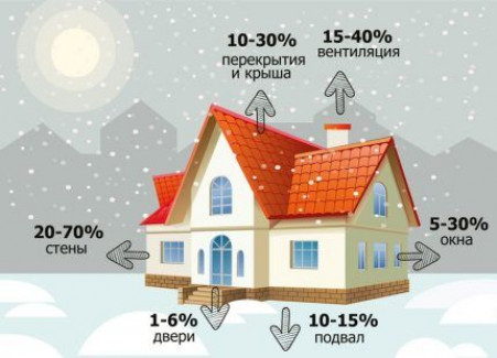 Что такое теплопотери помещения?