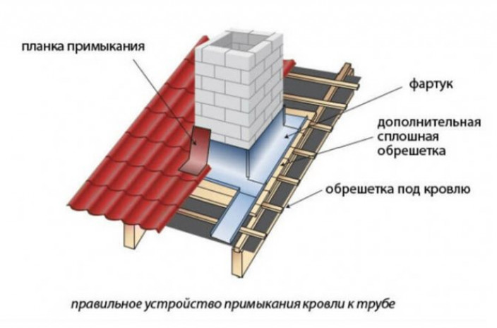 Особенности профилированных листов