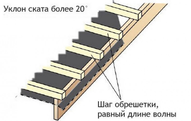 Какая обрешетка под металлочерепицу лучше?