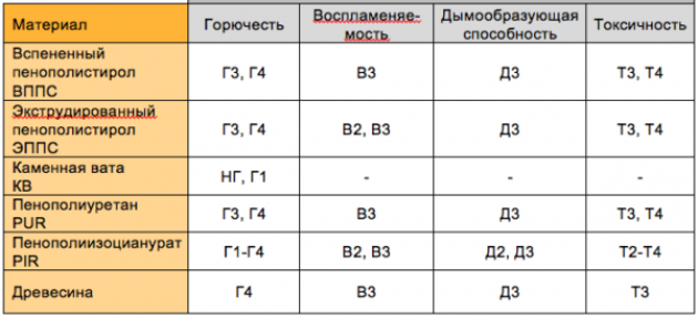 Общие требования к утеплителям