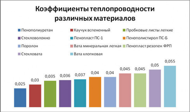 Общие требования к утеплителям