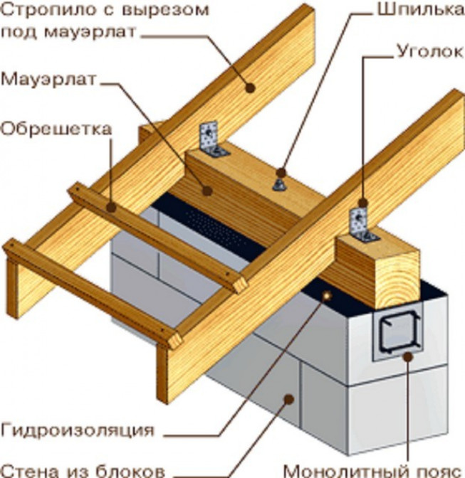 Система стропил и фронтон