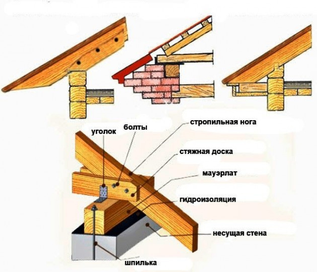 Система стропил и фронтон