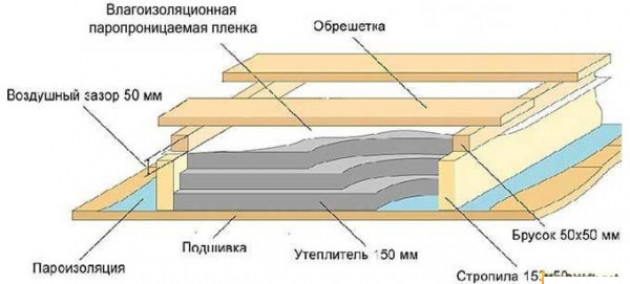 Когда утепляют потолок