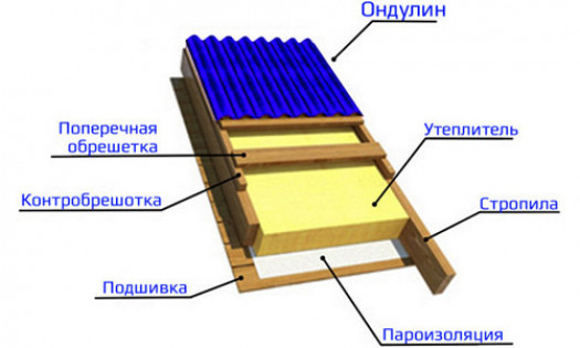 Как правильно покрыть крышу ондулином?