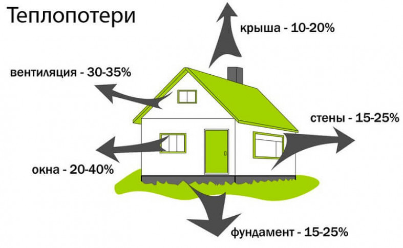 Утепление дома