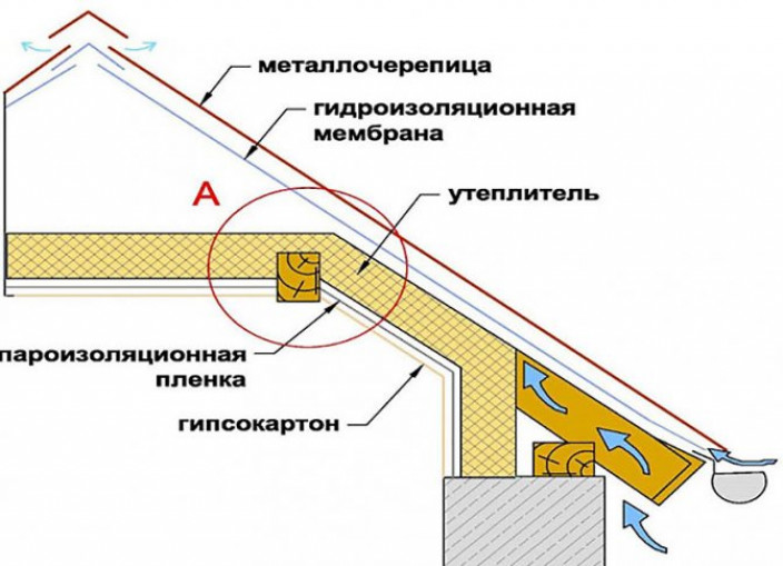 Разновидности чердачных конструкций