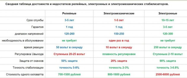 Виды стабилизаторов