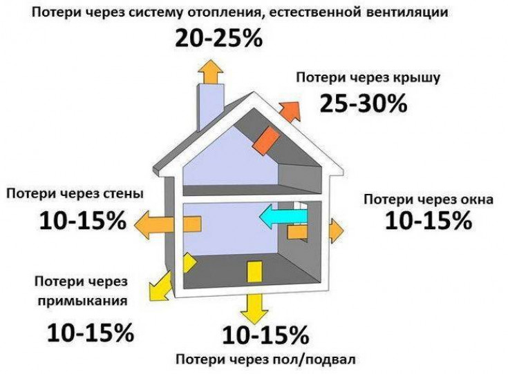 Утепление дома