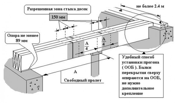 Особенности установки плит перекрытия