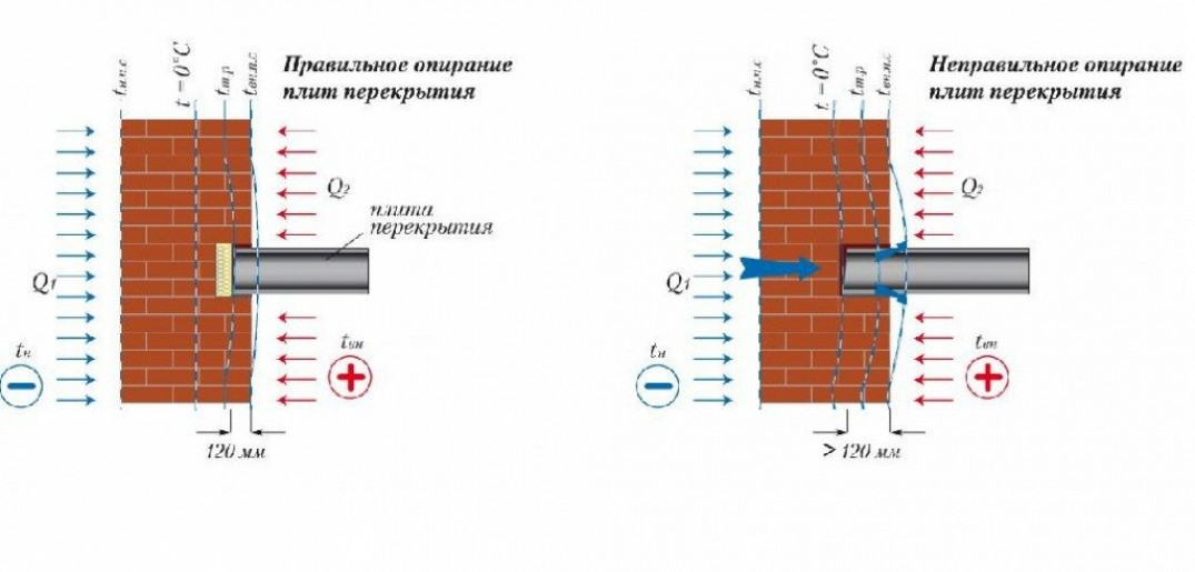 Опирание плит