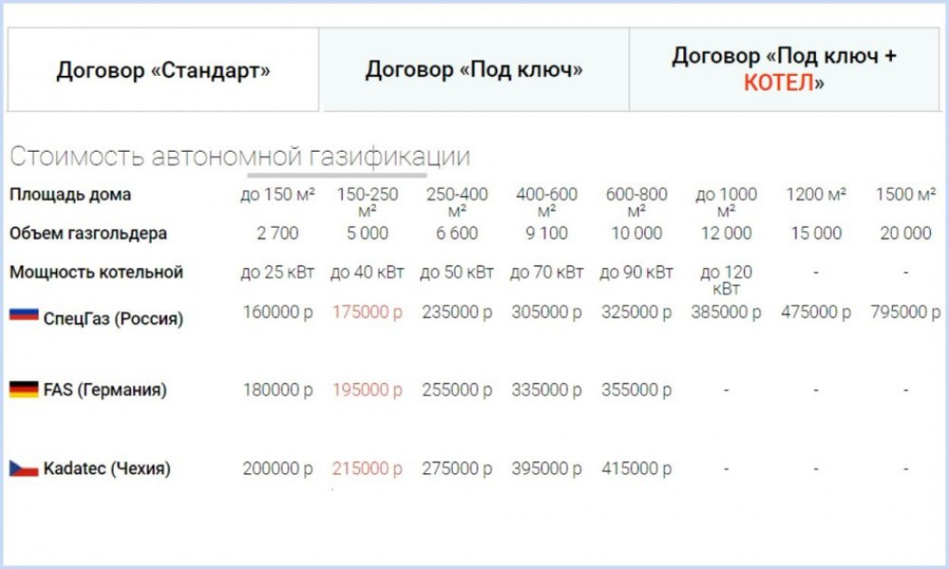 Оформление документации и проектирование