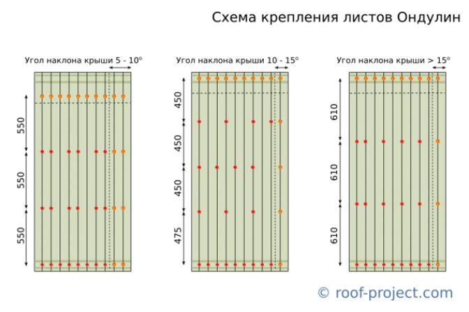 Как правильно крепить лист Ондулина к обрешетке