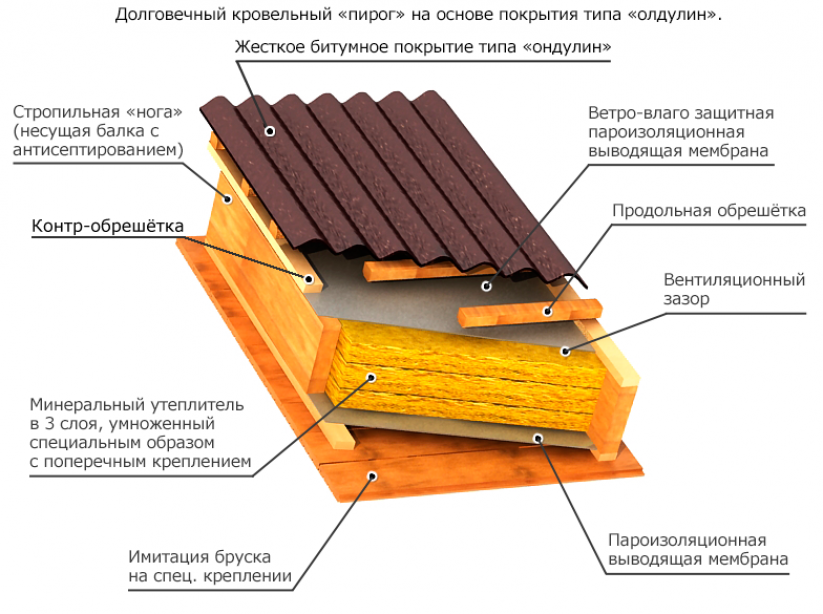 Правила укладки