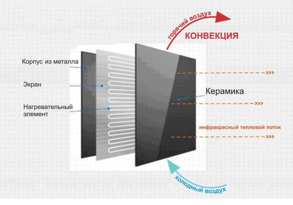 Керамические обогреватели