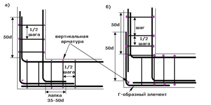 Технология выполнения работ