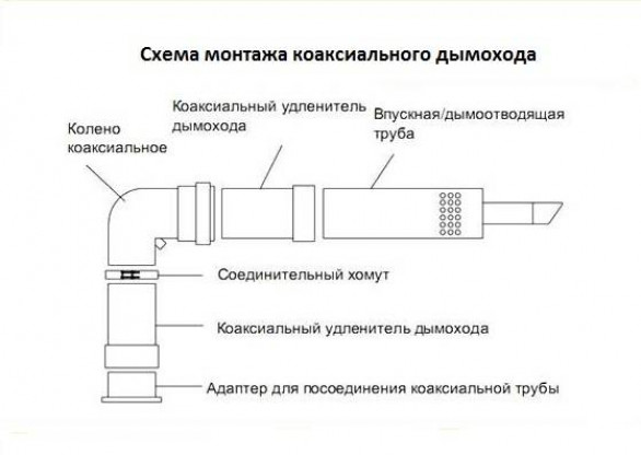 Конструктивный состав коаксиальной системы дымоотведения