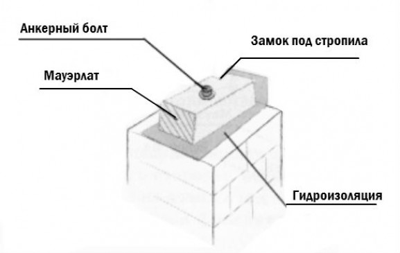 Этапы монтажа стропильной системы мансарды