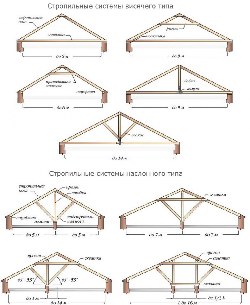 Двускатная крыша (разновидности стропильной системы)