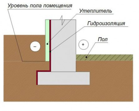 Утепление ленточного фундамента