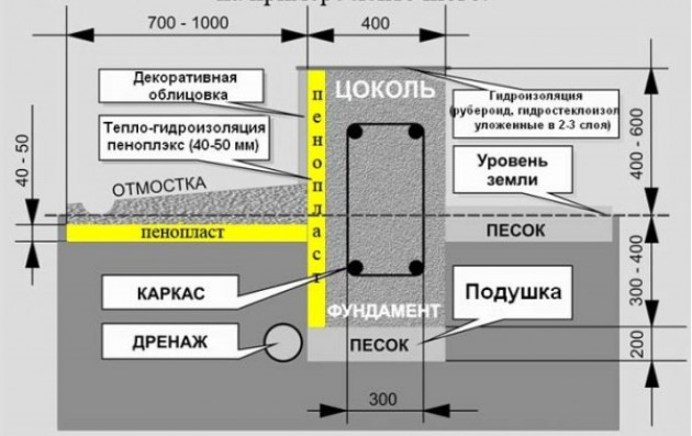 Схема утепления ленточного фундамента