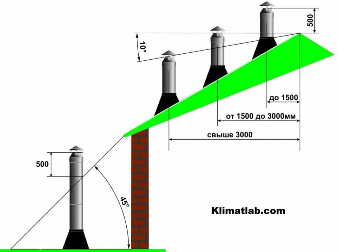 Предварительный расчет дымохода и схема установки