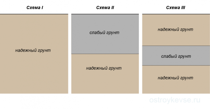 Глубина заложения фундаментов