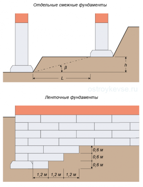 Глубина заложения фундаментов