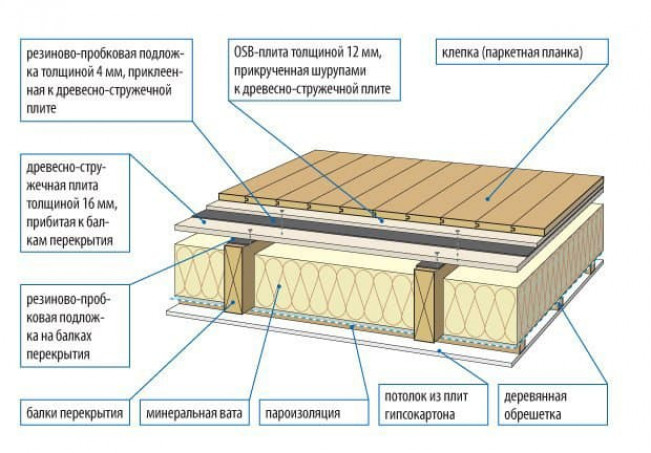 Когда нужна пароизоляция между первым и вторым этажом