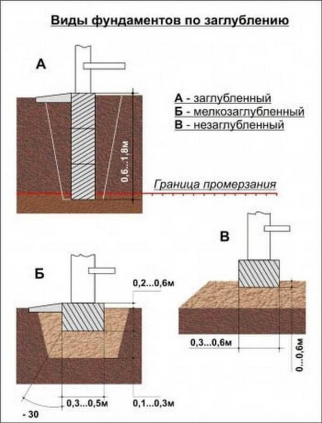 Глубина заложения фундаментов