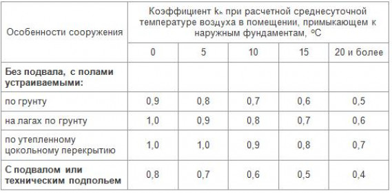 Глубина заложения фундамента СНИП