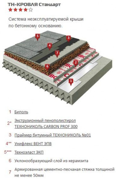 Достоинства устройства плоской крыши