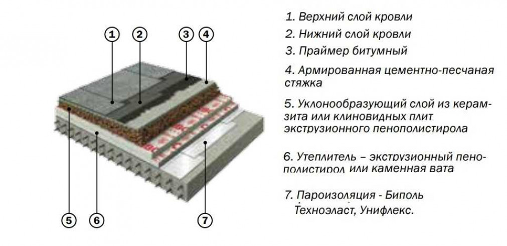 Достоинства устройства плоской крыши