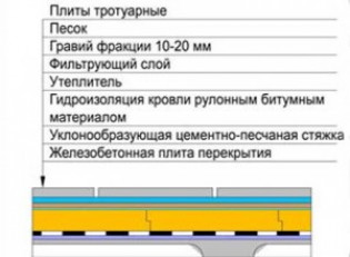 Виды эксплуатационных кровель инверсионного типа ?