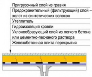 Виды эксплуатационных кровель инверсионного типа ?