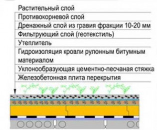 Виды эксплуатационных кровель инверсионного типа ?