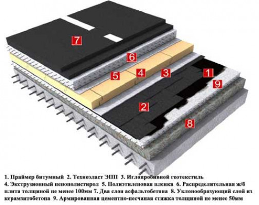 Виды эксплуатационных кровель инверсионного типа ?