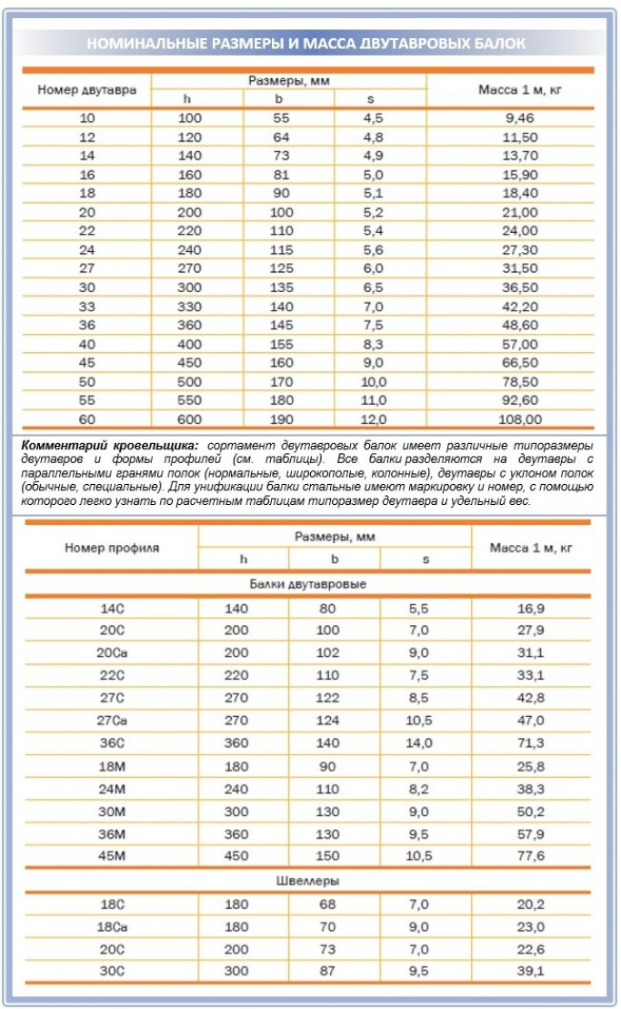 Расчет и изготовление сварного двутавра