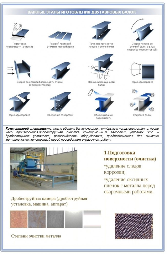 Расчет и изготовление сварного двутавра