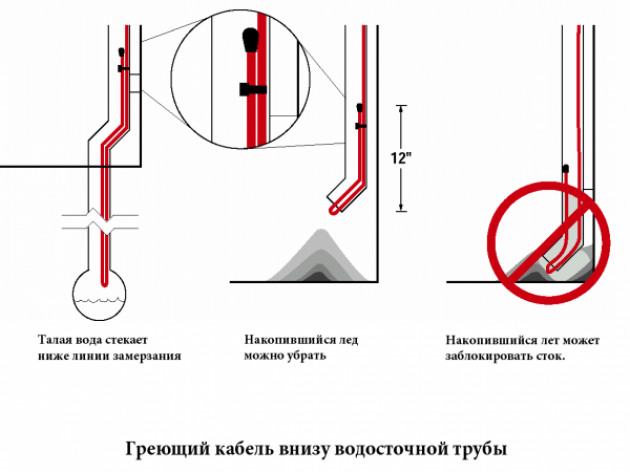 Монтаж греющего кабеля