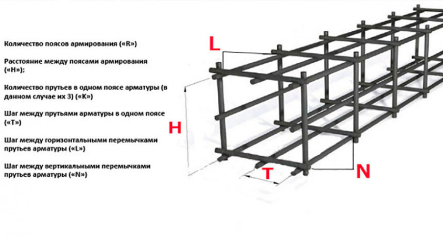 Расчет количества арматуры для ленточного фундамента