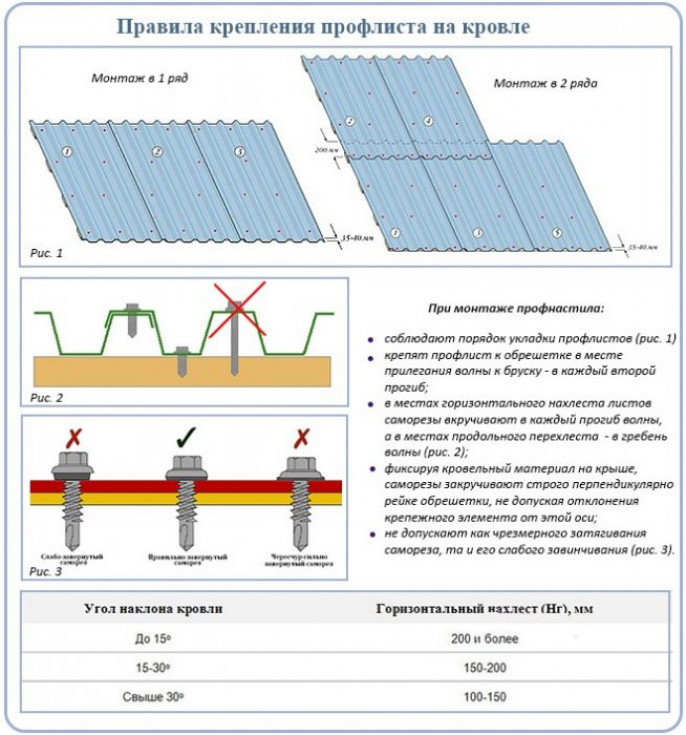 Принцип крепления металлопрофиля