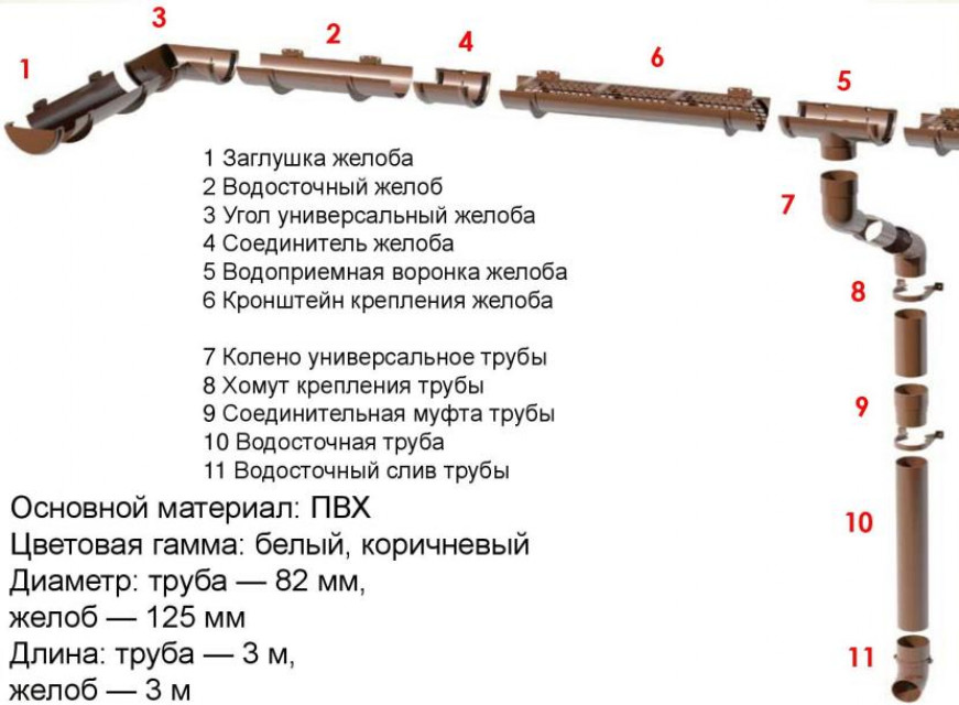 Конструкция водоотвода для частного дома