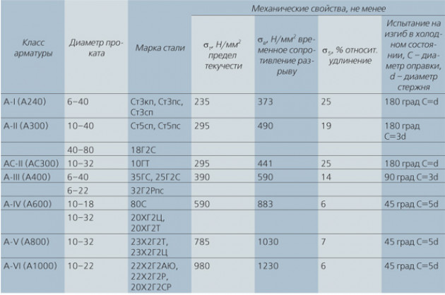 Арматура для разных типов фундаментов